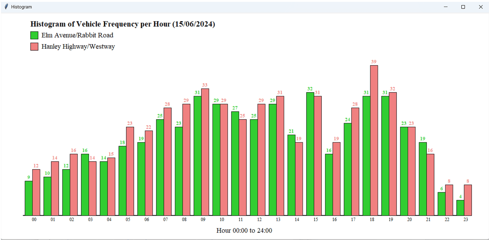 Traffic Data Analyzer & Visualizer